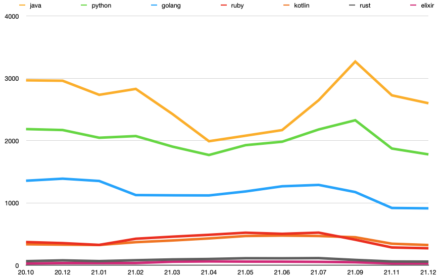 stackoverflow jobs graph